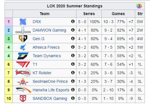 Current LCK Summer 2020 standings