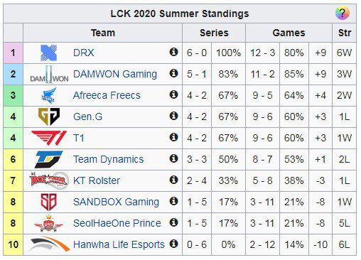 DragonX also boasts 6 consecutive wins in LCK