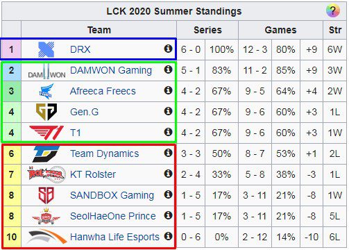 The LCK standings are clearly divided into three sections
