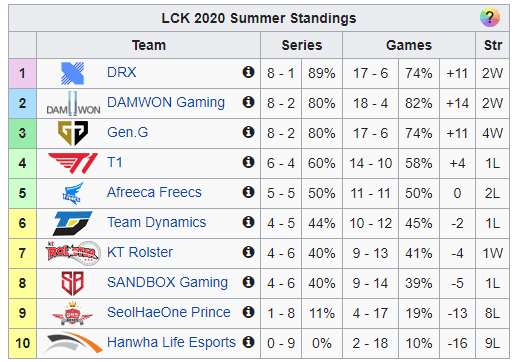 T1 is 2 points behind the leading group in the standings