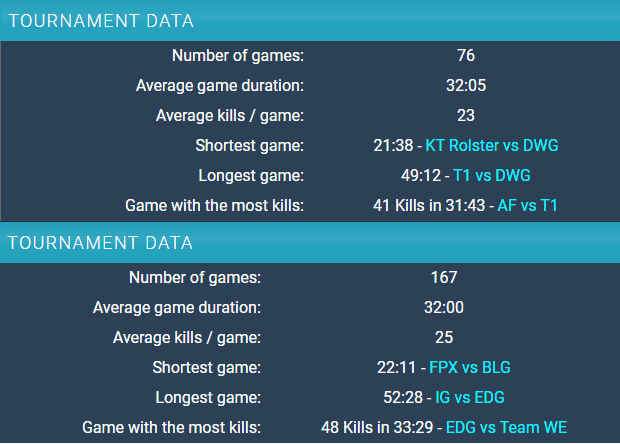 LCK and LPL's statistics aren't too bad