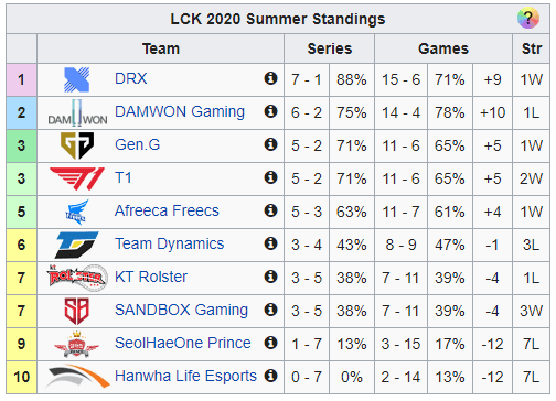CloudTemplar's ranking is quite similar to the actual LCK standings; however, he believes Sandbox Gaming will rise up