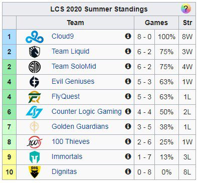 Cloud 9 firmly at the top of the LCS standings with 8 consecutive wins
