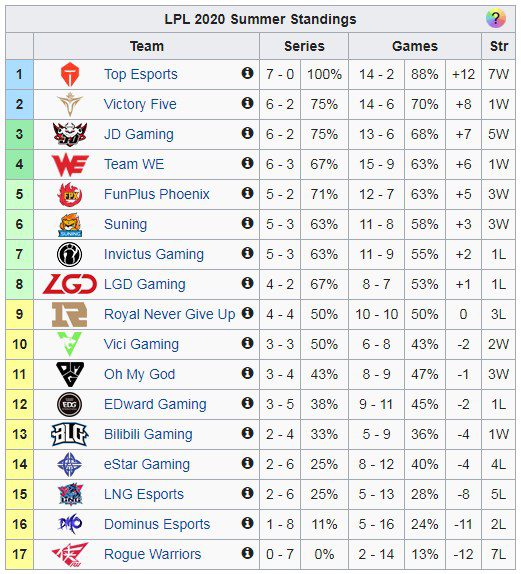7-0 and only losing 2 games, Top Esports is almost dominating the LPL