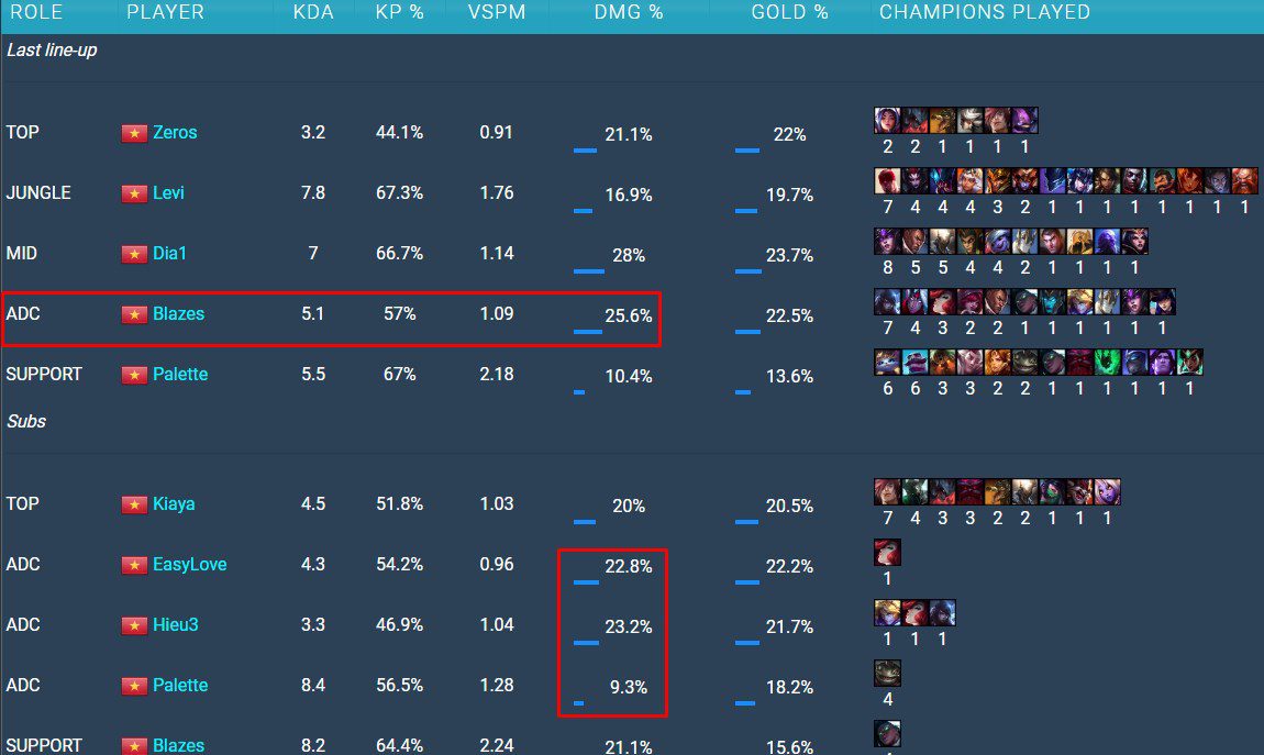 We can see that the Marksman of GAM Esports in spring contributed significantly less damage compared to other teams