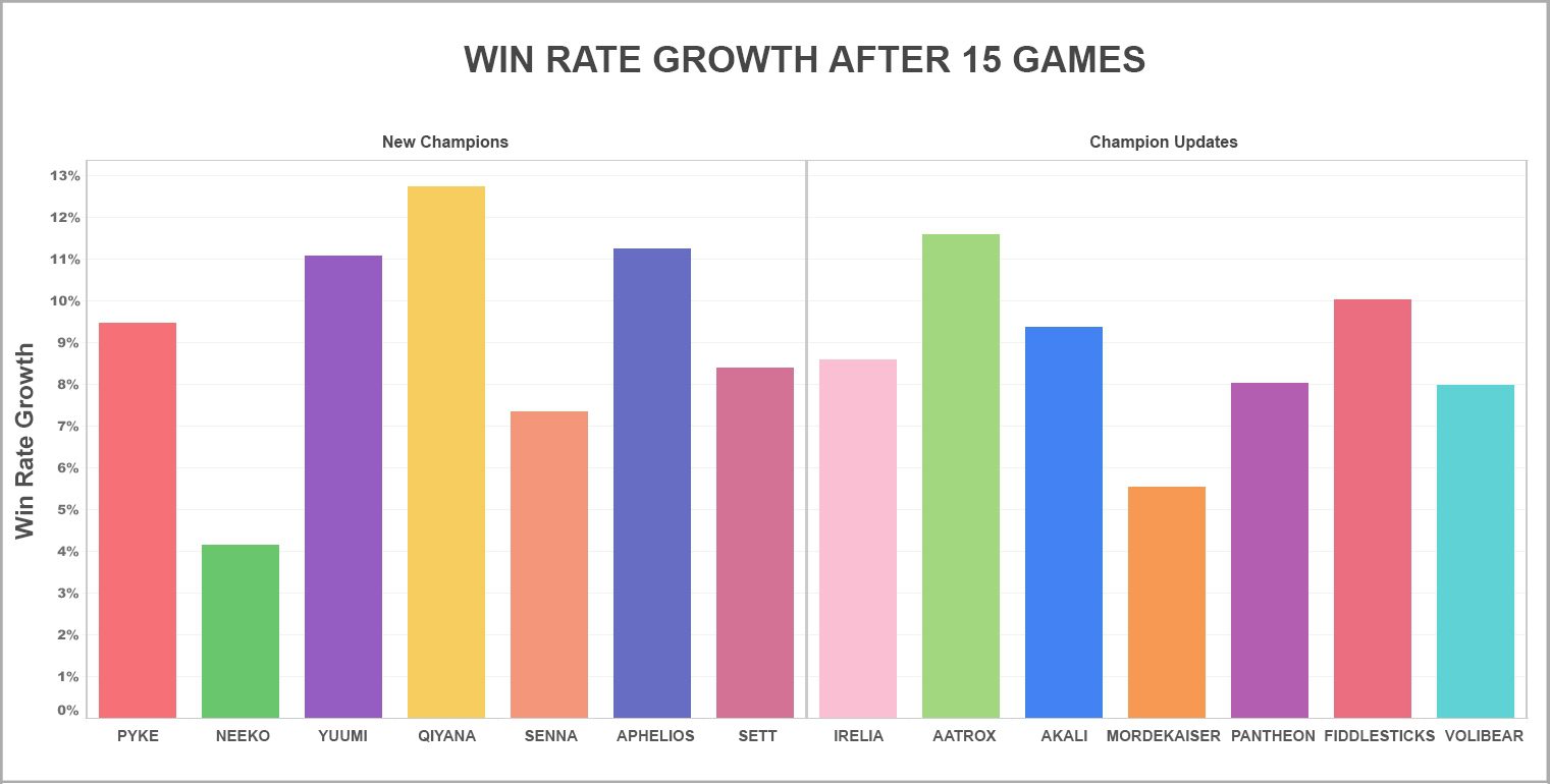 Chart showing the win rate of new champions, reworks significantly increasing after players play 15 matches