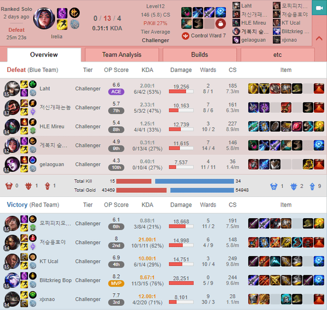 Gumayusi picked Irelia in the bot lane to troll the game, and he even persuaded his teammates to disrupt the game with him