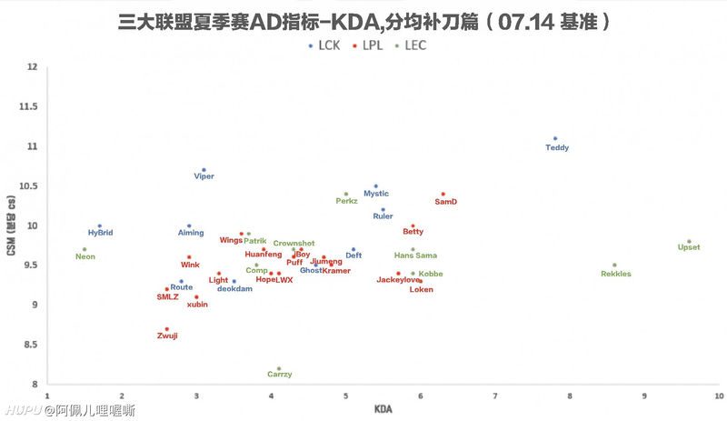 Statistics on Minions per Minute and KDA of Marksman players