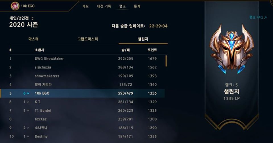 SofM hits top 5 in Korean Challenger. Photo: SofM Fanpage