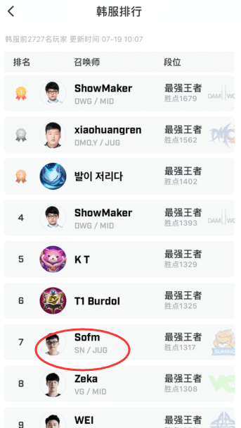 Currently, SofM is temporarily at 7th place