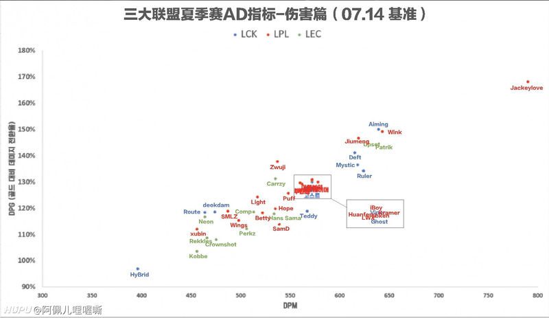 Chart of damage and gold efficiency; JackeyLove is far ahead of his colleagues in this aspect