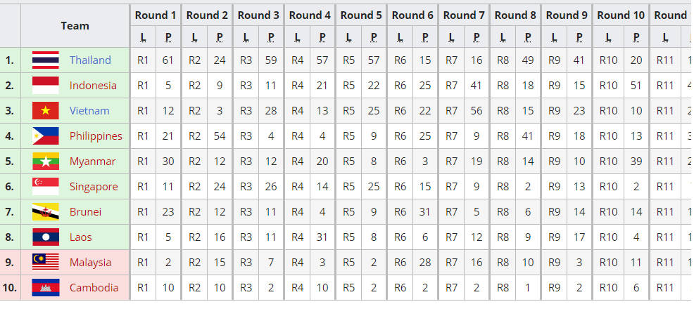Scores of the teams in the group stage