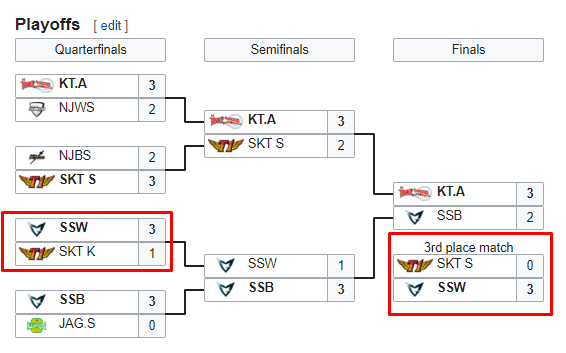 Samsung White defeated both SKT T1 K and SKT T1 S to reach the 2014 World Championship