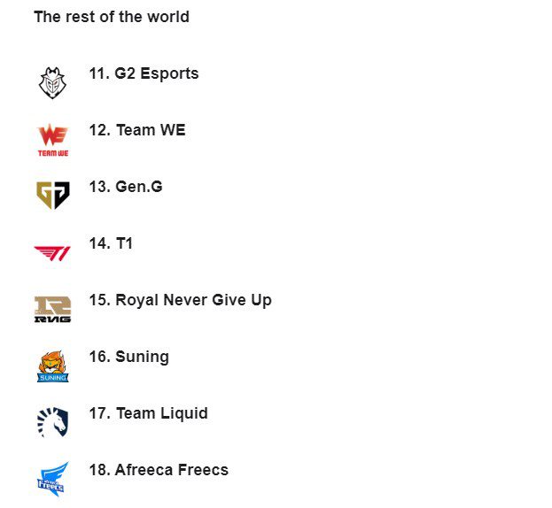 T1 ranked 14th by ESPN, below even Team WE from LPL
