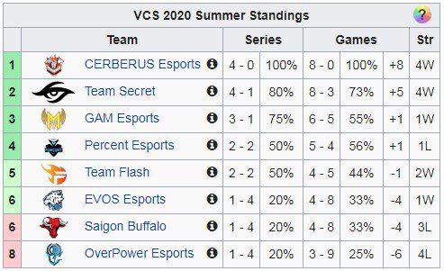 Cerberus with 4 wins 2-0 also holds the lead position in VCS