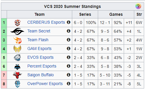 Cerberus Esports proudly sits at the top with 6 consecutive wins