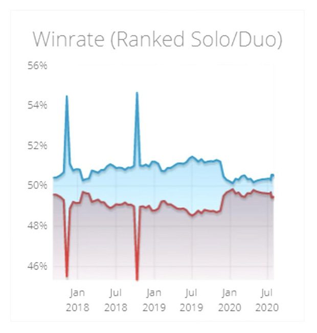 While not much, the blue team actually has a higher win rate.