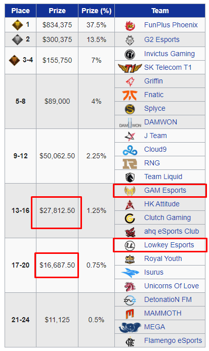 Prize money for Vietnamese teams at Worlds 2019