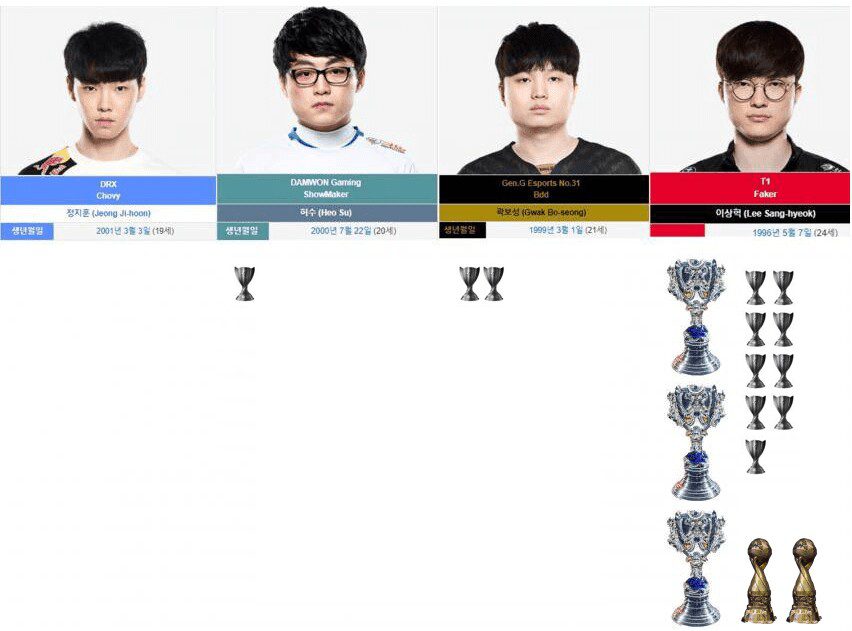 Chovy & ShowMaker: This is the hottest debate among Korean fans in recent days