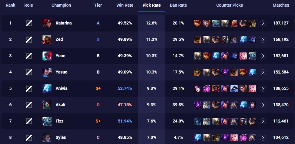 Being able to play all the hot champions in the meta is a huge advantage in any season