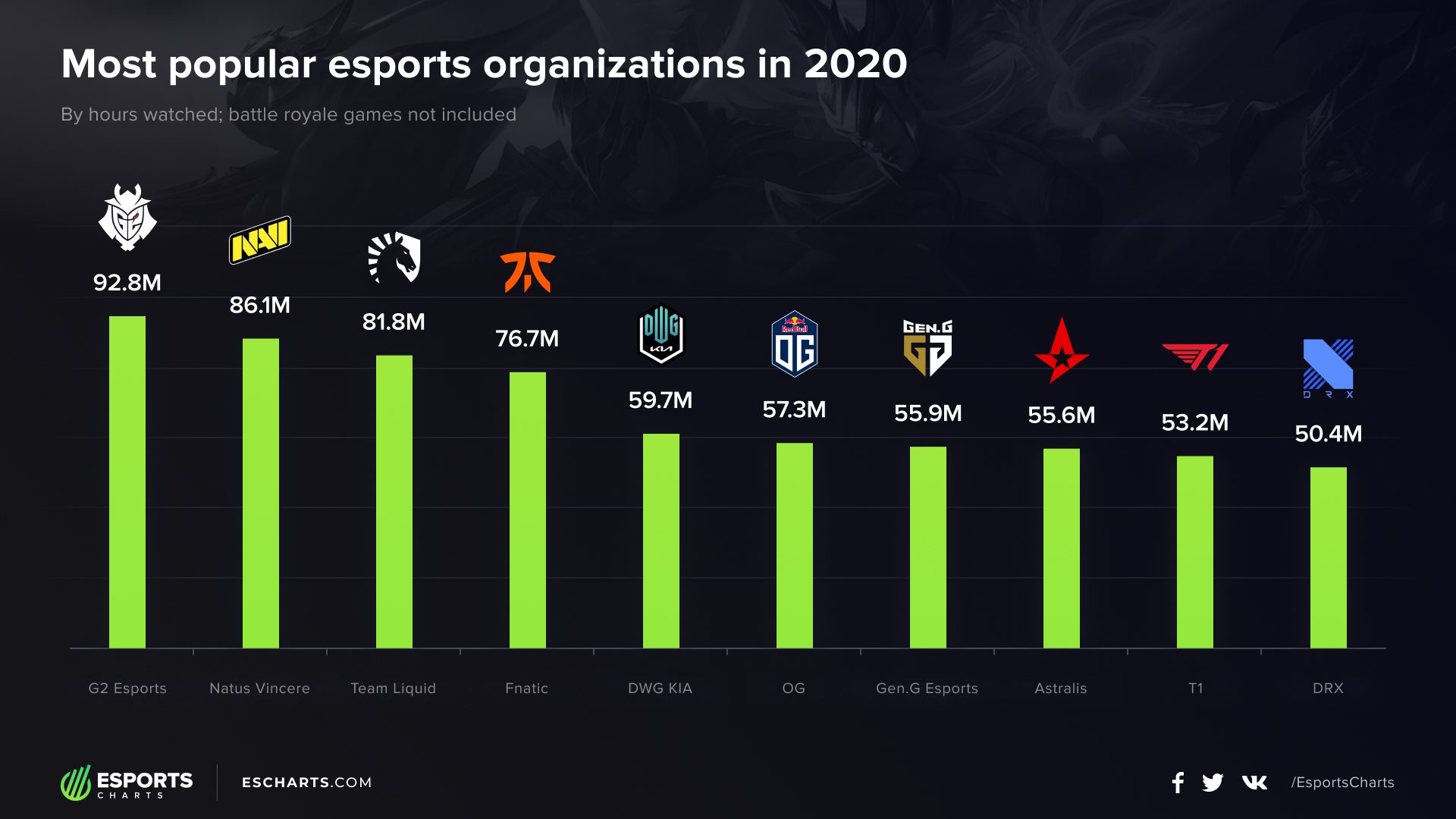 List of the most popular Esports organizations of 2020