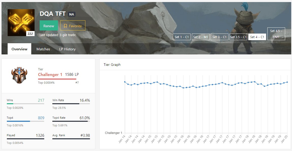 DQA_TFT finished the first half of Season 4 ranked top 7 Challenger in North America