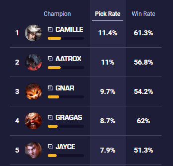 Top Lane Gragas in the hands of a professional player boasts a 62% win rate