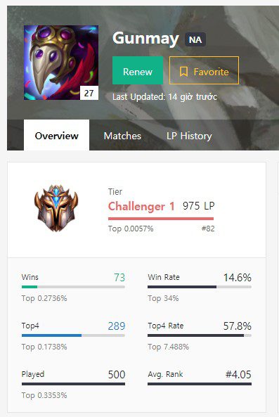 Gunmay was once in the top 100 Challenger in North America