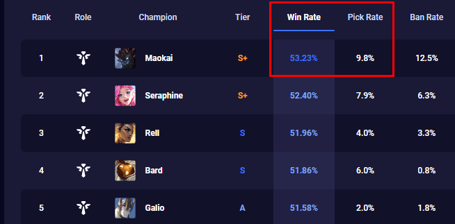 Support Maokai has an astonishing win rate
