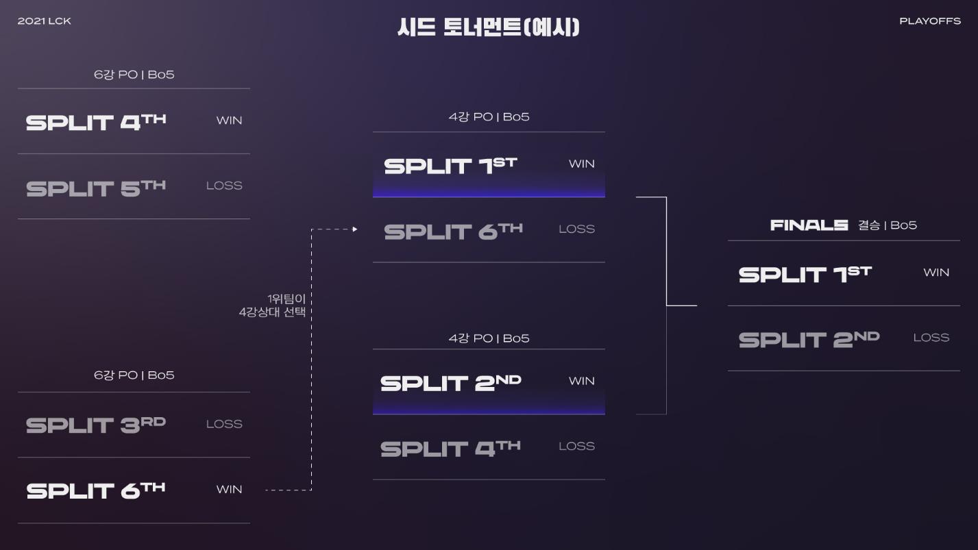 The LCK playoffs no longer follow the King of the Hill format as in previous years