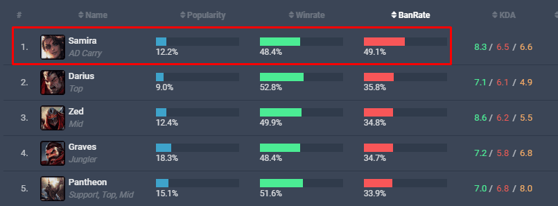 Samira's current ban rate is 49.1% - the highest in League of Legends