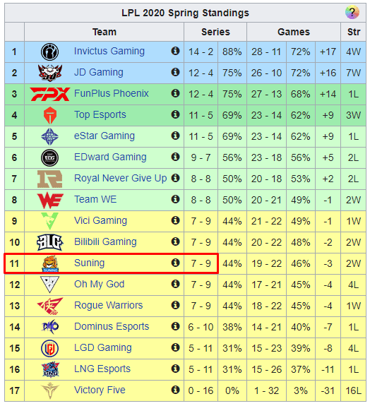Suning ranked only 11th out of 17 teams in the LPL Spring 2020 group stage