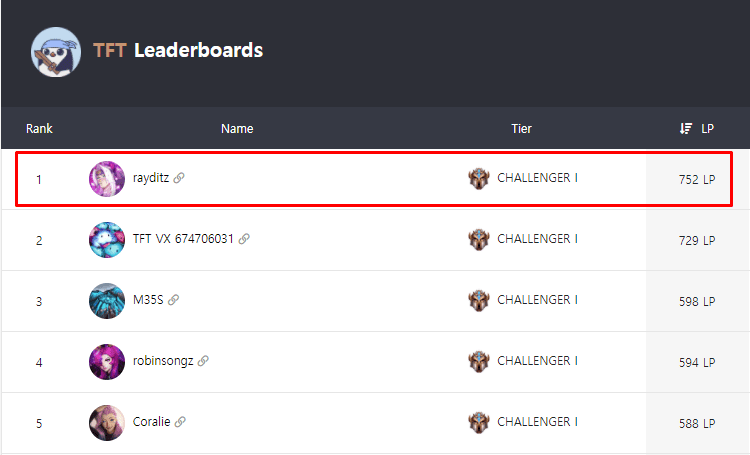 Player rayditz is ranked top 1 Challenger in North America