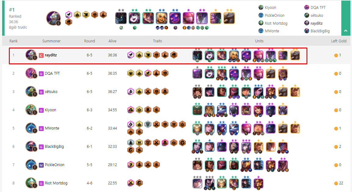 This player uses the Aurelion Sol - Forest God composition to defeat many top players, including the lead designer of Teamfight Tactics - Riot Mortdog