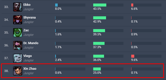 0.6% pick rate, 25% win rate are terrible statistics for Xin Zhao
