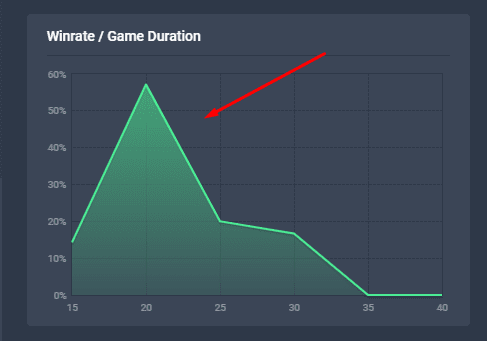 Xin Zhao's win rate peaks at the 20-minute mark of the game, after which it drops rapidly