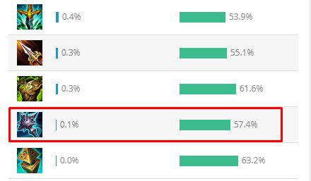 However, it still only has a 0.1% purchase rate, meaning it appears once every 1000 games