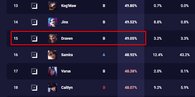 Draven is not in a good state in the meta of patch 11.3