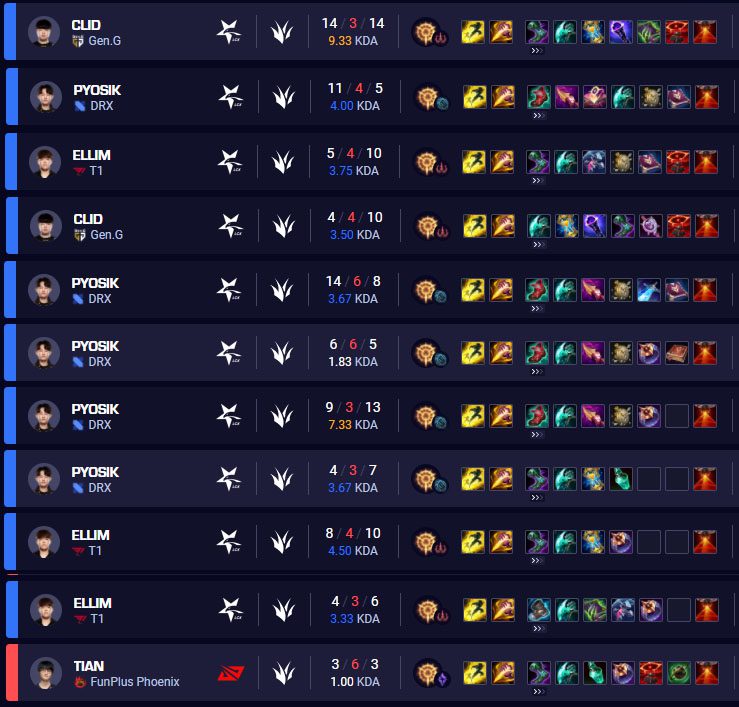 Korean masters have switched to using the Press the Attack keystone for Elise