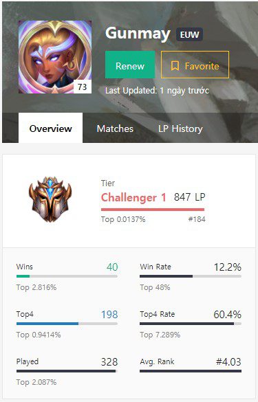 Gunmay is currently ranked in the top 200 Challenger on the Western Europe server