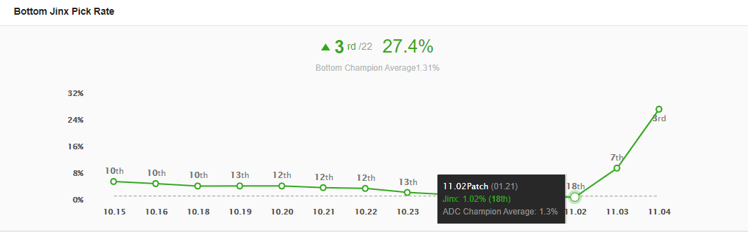 ... to Jinx's pick rate have both increased significantly in version 11.4