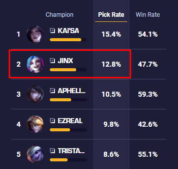 With professional player statistics, Jinx is now the second most picked champion