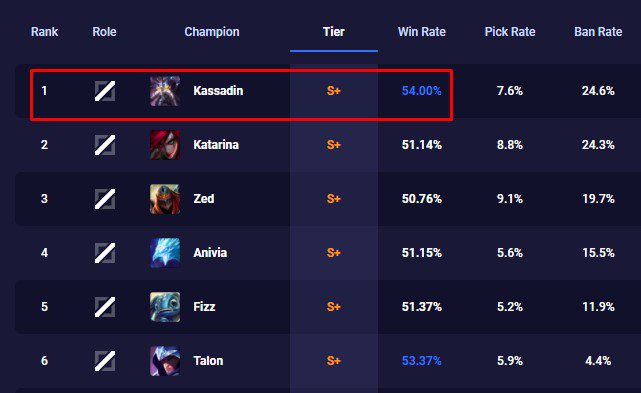 Kassadin has a win rate of 54% and ranks top 1 among the strongest mid lane champions currently
