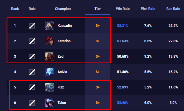 And in patch 11.4, assassins still dominate the mid lane meta