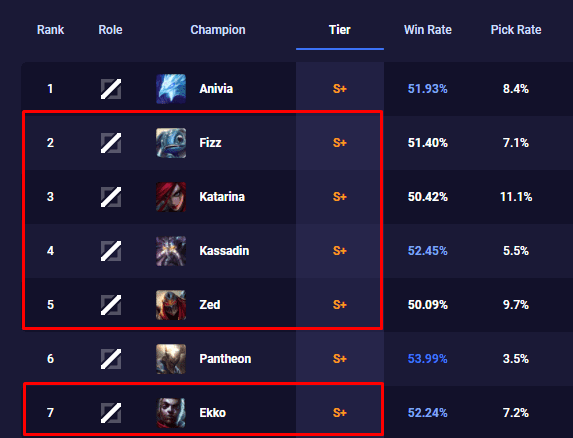 Assassins completely dominate the mid lane meta of patch 10.25
