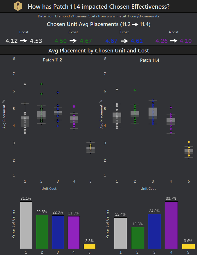 A chart showing that 4-cost Chosen champions are becoming too popular and possess immense power