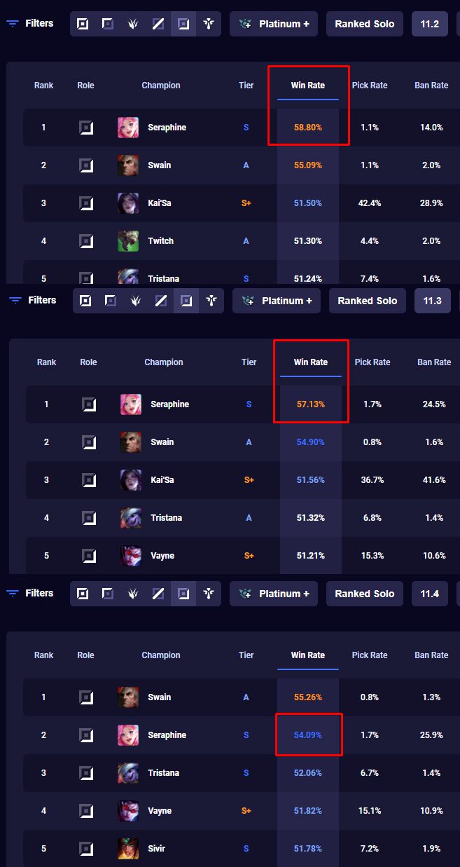 Seraphine has win rates of 58.80%, 57.13%, and 54.09% in patches 11.2, 11.3, and 11.4
