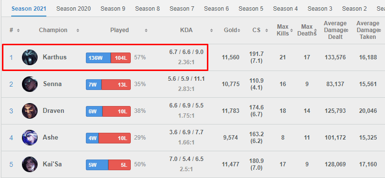 The player named twitchtvELOSANTA successfully climbed to Challenger using Marksman Karthus