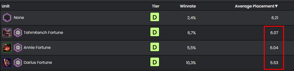 The 3 Chosen Fortune champions, Tahm Kench, Annie, and Darius all have extremely poor average placements