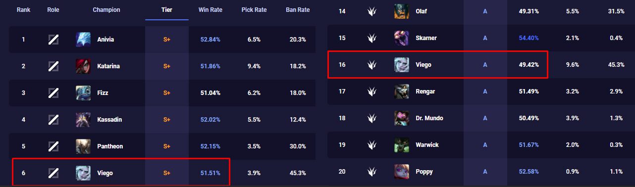 Viego in the mid lane has a significantly higher win rate compared to the jungle position